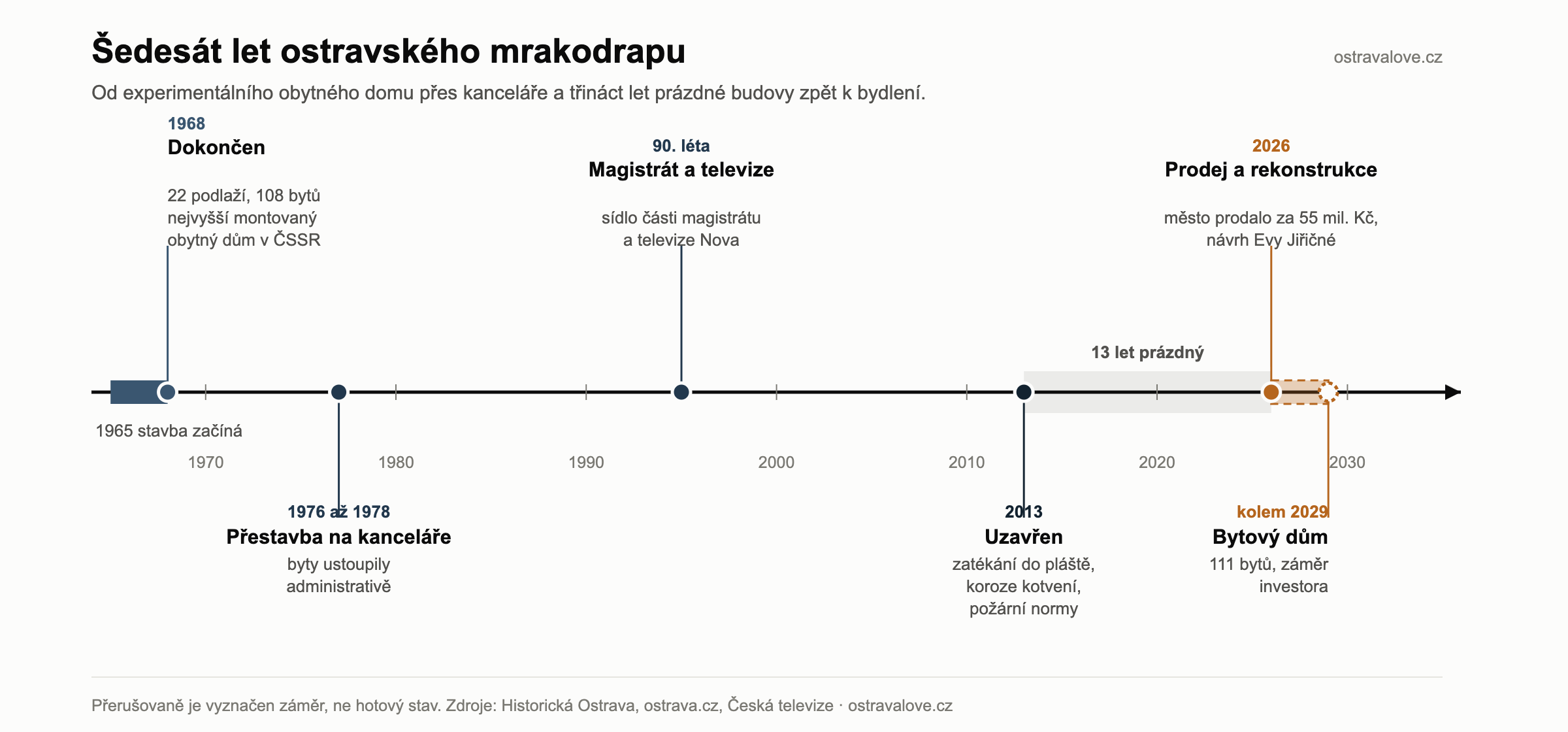 Časová osa budovy od zahájení stavby v roce 1965 přes dokončení 1968, přestavbu na kanceláře, uzavření v roce 2013 až po rekonstrukci zahájenou v roce 2026.