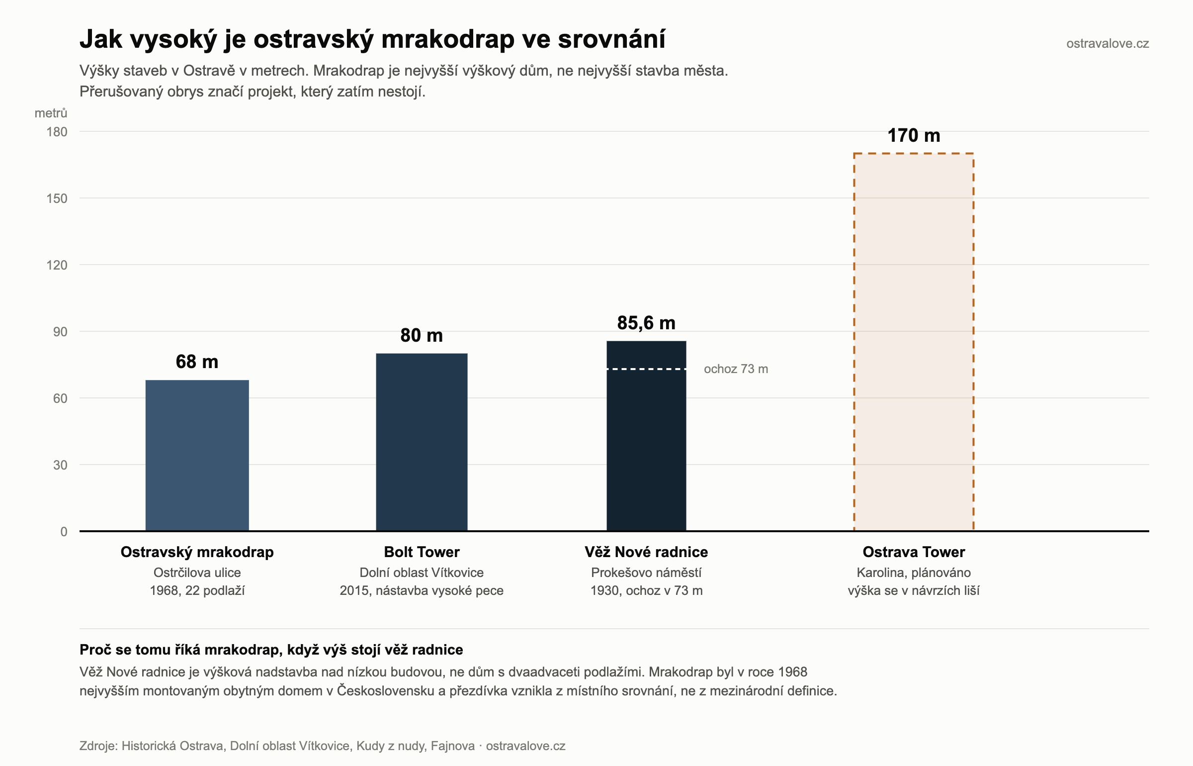 Sloupcový graf srovnává výšky ostravských staveb: mrakodrap 68 metrů, Bolt Tower 80 metrů, věž Nové radnice 85,6 metru a plánovaná Ostrava Tower.